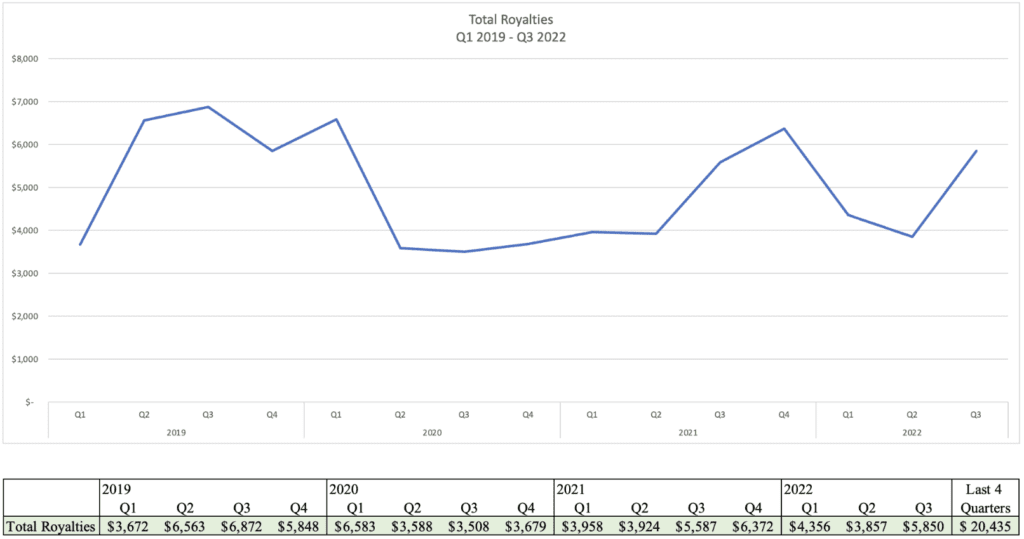 Chart depicting the music royalty earnings from the Countdown SongVest offering.