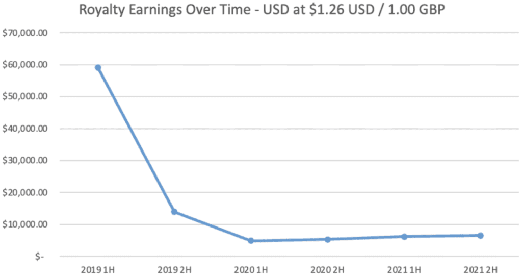 Chart depicting the music royalty earnings from the Runin' (Lose It All) SongVest offering.