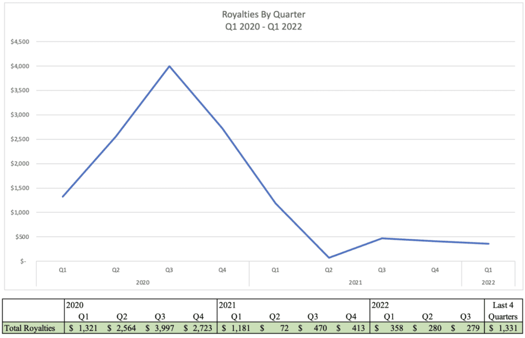 Chart depicting the music royalty earnings from the Fear No More SongVest offering.