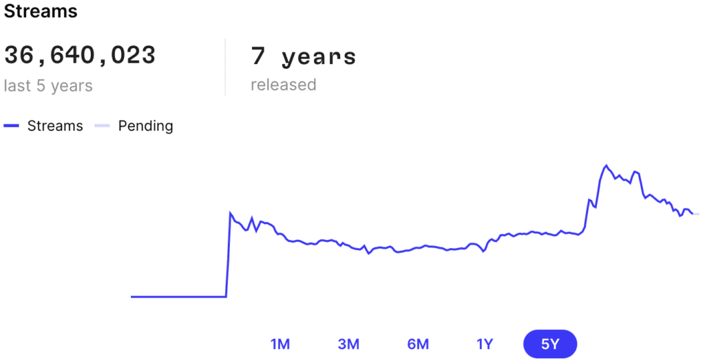 Depicts a line graph showing the number of streams for the Getaway song over a 5 year period.