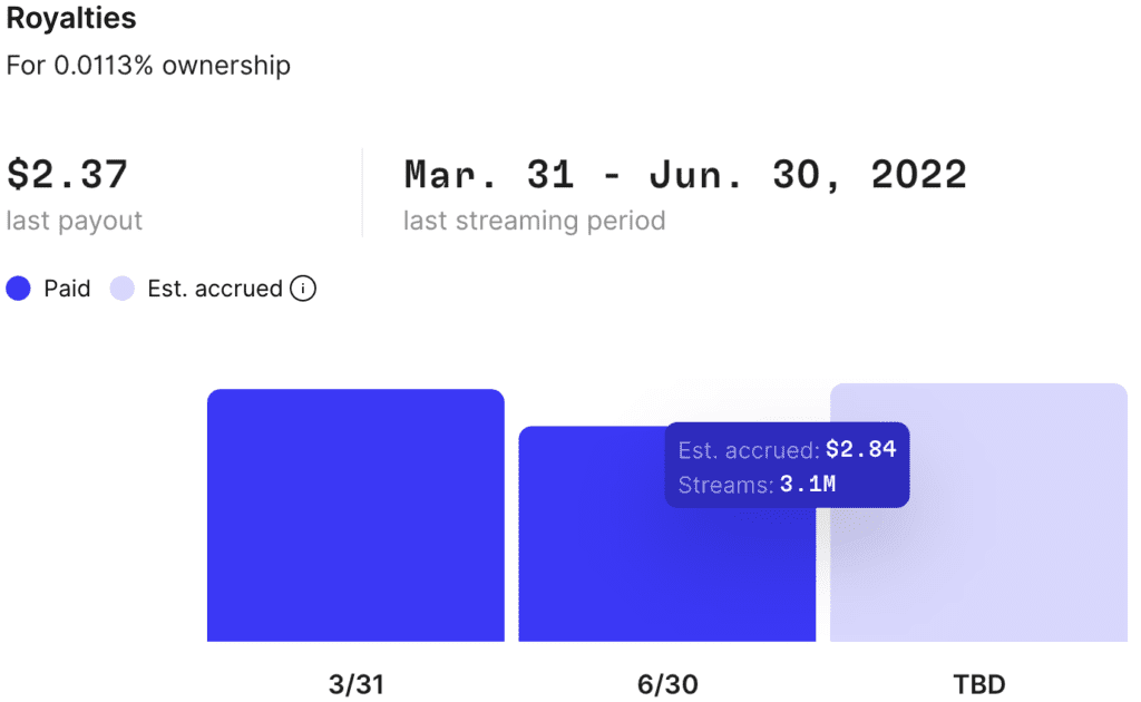 Depicts a bar chart of streaming royalty payouts over time from the Rare music NFT on the Royal investing platform.
