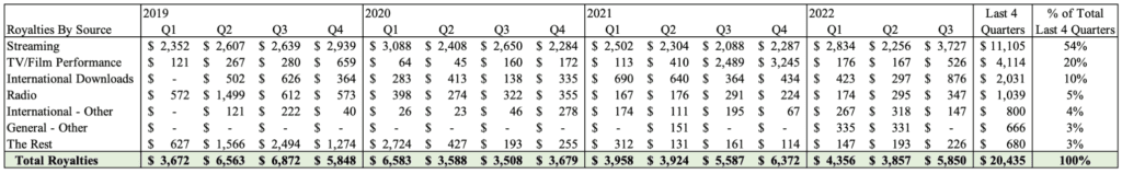 Table depicting the music royalty earnings from the Countdown SongVest offering based on the source (TV, streaming, radio, etc...).