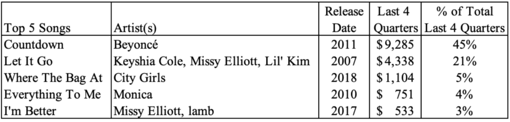 Table depicting information about the top 5 songs in the SongShare asset. That includes the song, the artist, the release date, and percent of the asset's royalty earnings that song is.