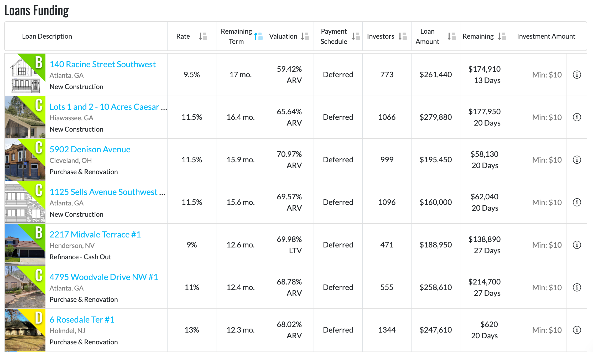 A photo depicting a sample list of Groundfloor loans. The photo shows the letter grade, loan rate, remaining term, valuation, payment schedule, investors, loan amount, and remaining loan amount. Used in an overview article for the Groundfloor real estate investing platform.