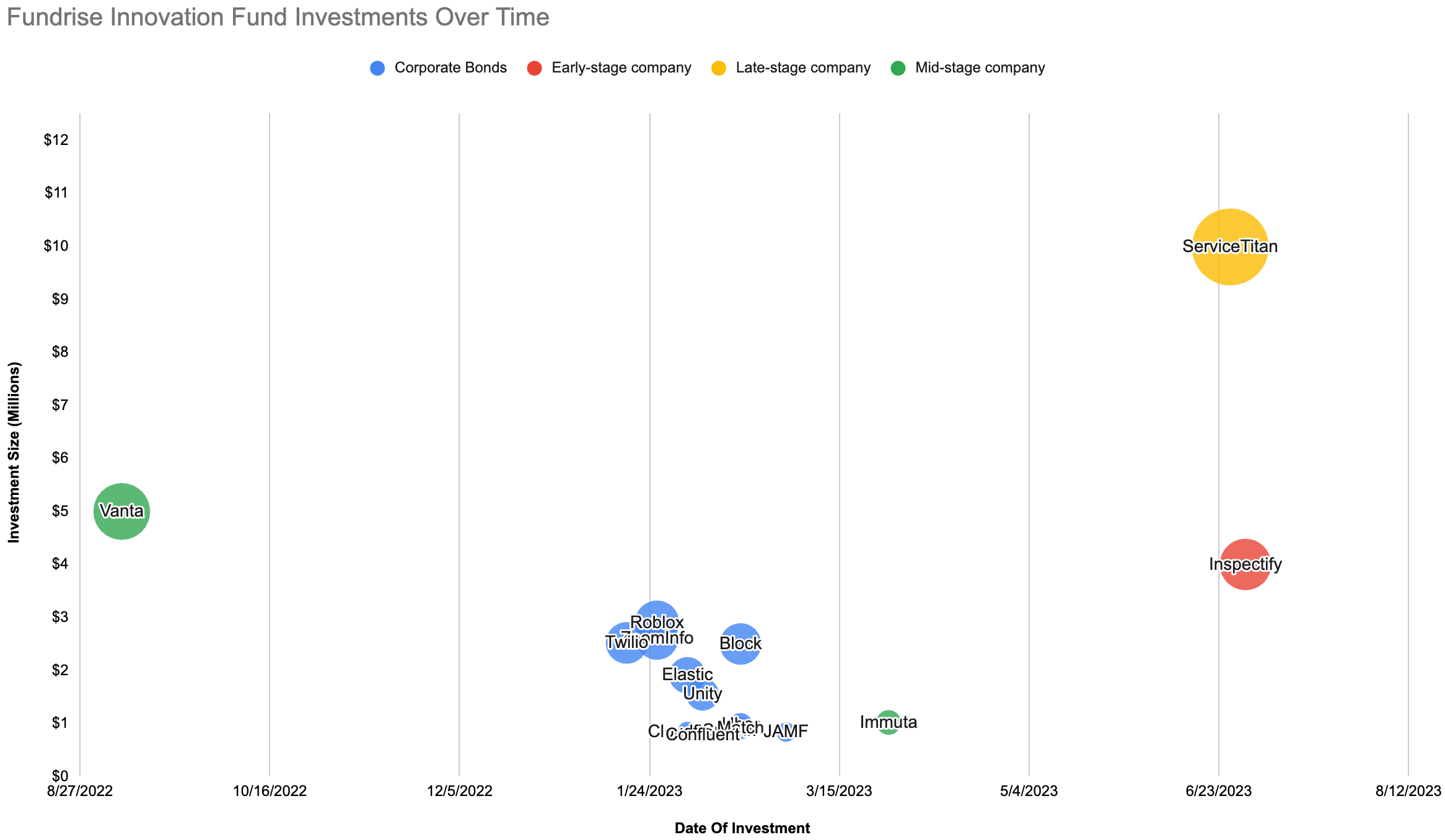 Depicts a bubble chart of the Fundrise Innovation Fund investments over time.