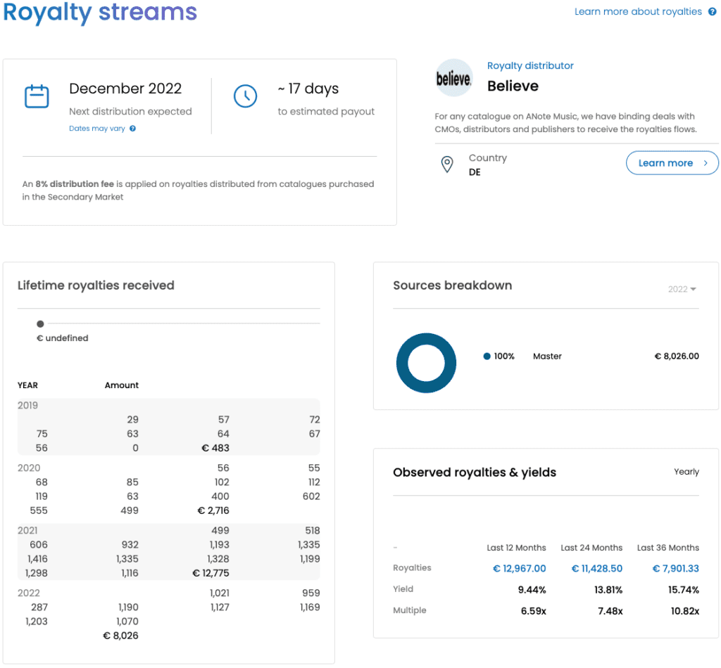 Depicts information about the music royalty income. This includes the timing of the next distribution, who the distributor is, a table and bar graph of lifetime royalties received, a pie chart of royalty sources, and metrics on the yield and valuation of the asset over time. Taken from the ANote Music investing platform.