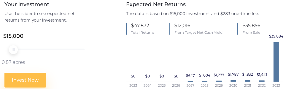 Depicts the financial overview section from an offering on FarmTogether. There is a slider for the investment amount and a bar graph that shows the returns over different years.