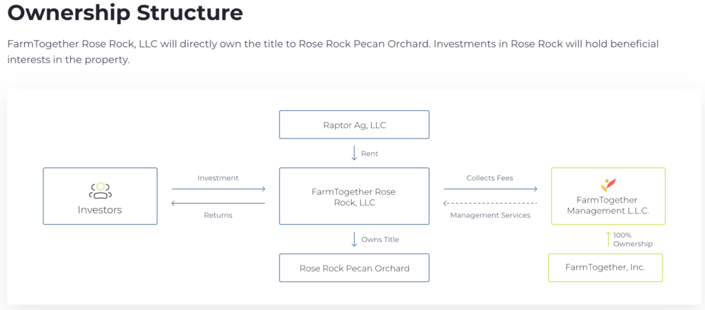 Depicts a digram that shows the deal structure and relationships between Investors, FarmTogether, and the farmland operator.