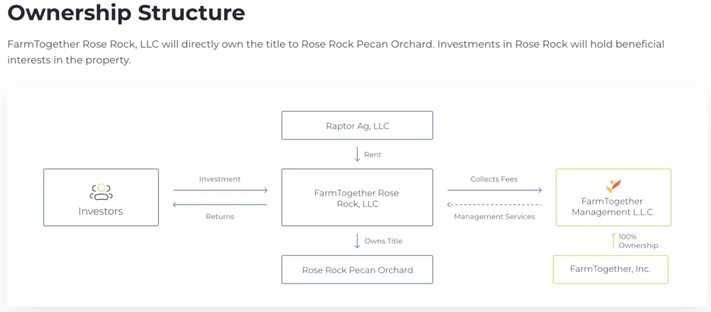 FarmTogether - Offering Ownership Structure | Asset Scholar Depicts a digram that shows the deal structure and relationships between Investors, FarmTogether, and the farmland operator.