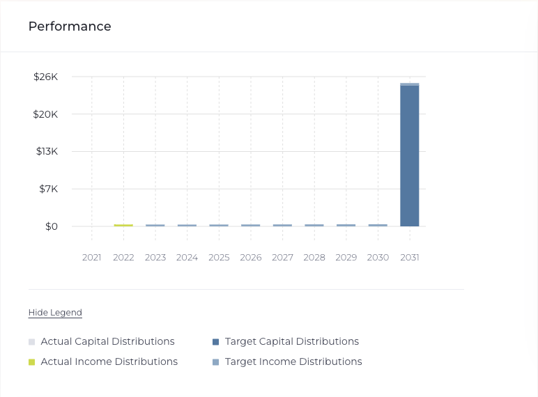 Depicts a bar graph showing actual and target returns over the course of 10 years. Taken from the FarmTogether platform.