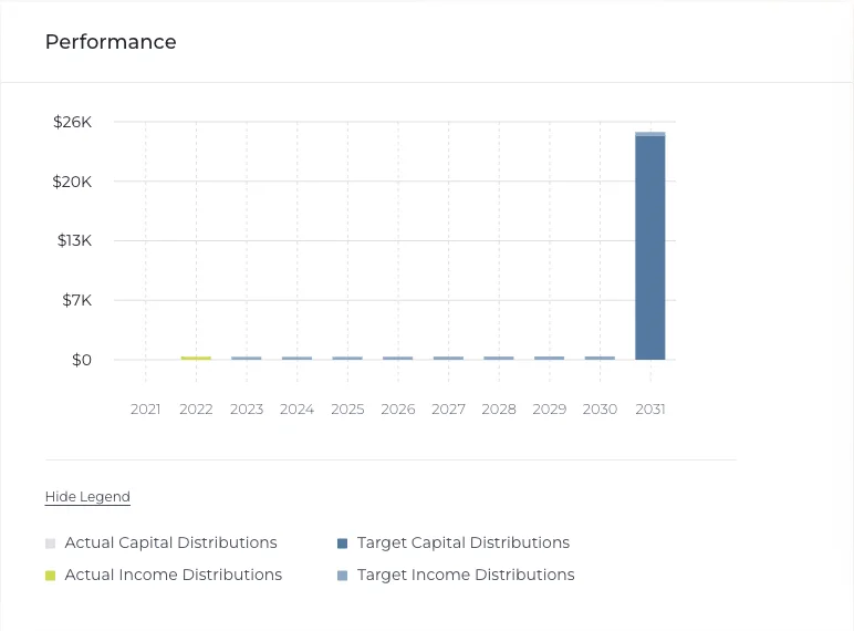 FarmTogether Portfolio - Active Investments Performance | Asset Scholar Depicts a bar graph showing actual and target returns over the course of 10 years. Taken from the FarmTogether platform.