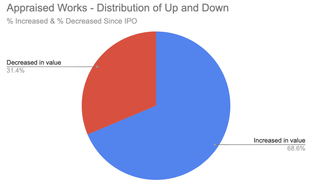 Depicts a pie chart showing the percentage of Masterworks offerings that were appraised at a higher value vs lower value.