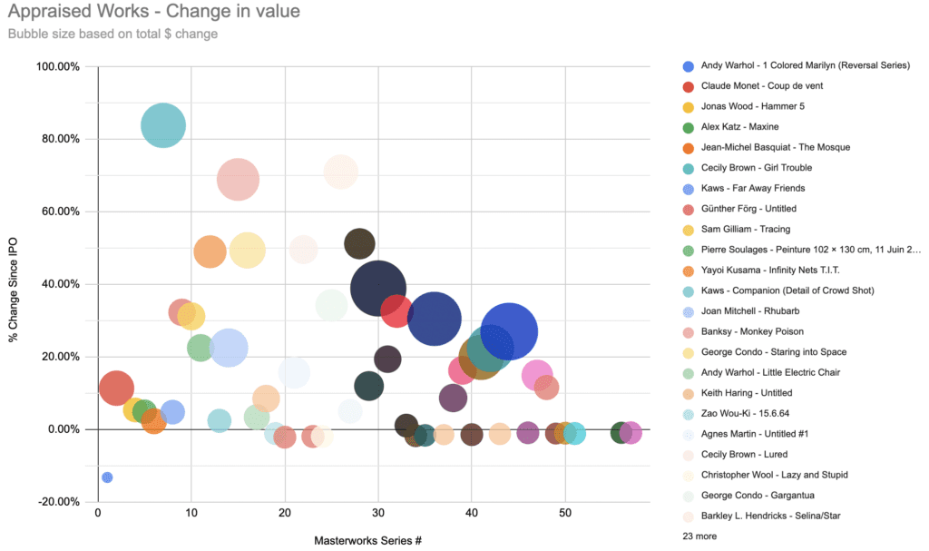 Depicts a bubble chart that shows the performance of Masterworks offerings vs when the offering occurred. Shows that older offerings generally have greater levels of appreciation.