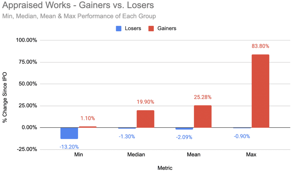 Depicts a bar chart showing the min, median, mean, and max performance of Masterworks offerings that lost value vs those that gained value.