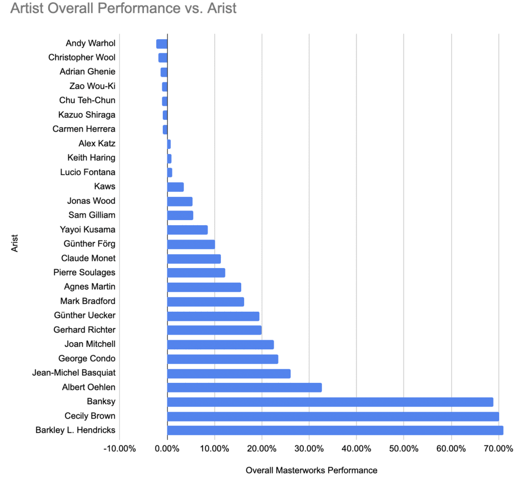 Depicts a bar chart showing the performance of different Masterworks offerings, grouped by the artist.