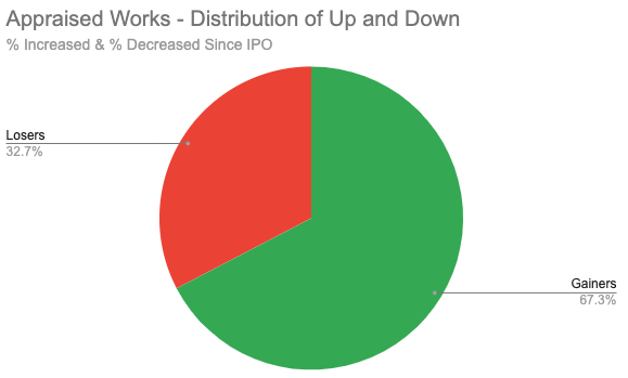 Depicts a pie chart showing the percentage of Masterworks offerings that were appraised at a higher value vs lower value.