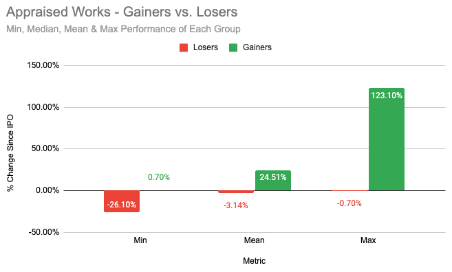 Depicts a bar chart showing the min, mean, and max performance of Masterworks offerings that lost value vs those that gained value.