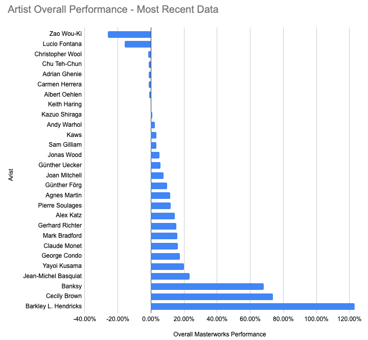 Depicts a bar chart showing the performance of different Masterworks offerings, grouped by the artist.