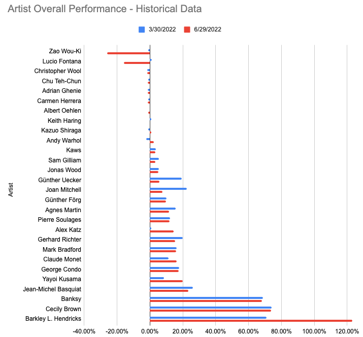 Depicts a bar chart showing the performance of different Masterworks offerings, grouped by the artist. There are bars for the March appraisal data and the June appraisal data, to see how artist performance has changed.
