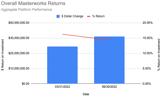 Depicts two bar graphs and a line graph showing the total gains and % return of investments on the Masterworks platform.