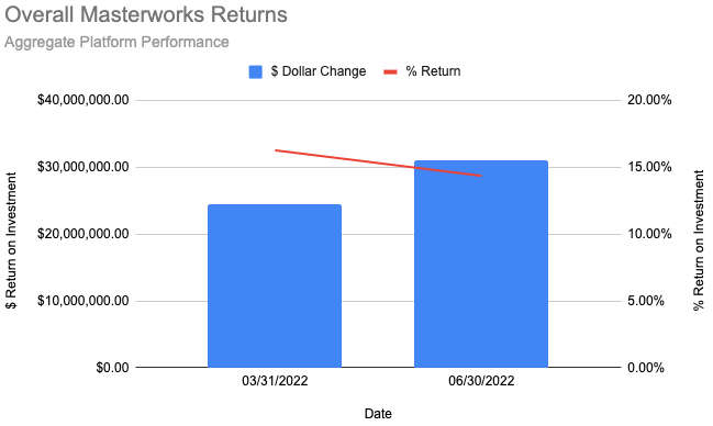 Masterworks Overall Offering Performance | Asset Scholar Depicts two bar graphs and a line graph showing the total gains and % return of investments on the Masterworks platform.