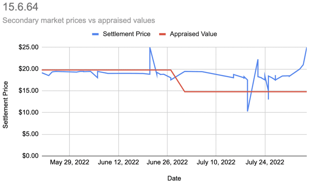 Depicts a line graph showing the prices recent secondary market trades occurred at vs the appraised value of a specific Masterworks offering.