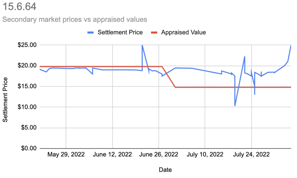 Masterworks Secondary Market Analysis - 15.6.64 | Asset Scholar Depicts a line graph showing the prices recent secondary market trades occurred at vs the appraised value of a specific Masterworks offering.