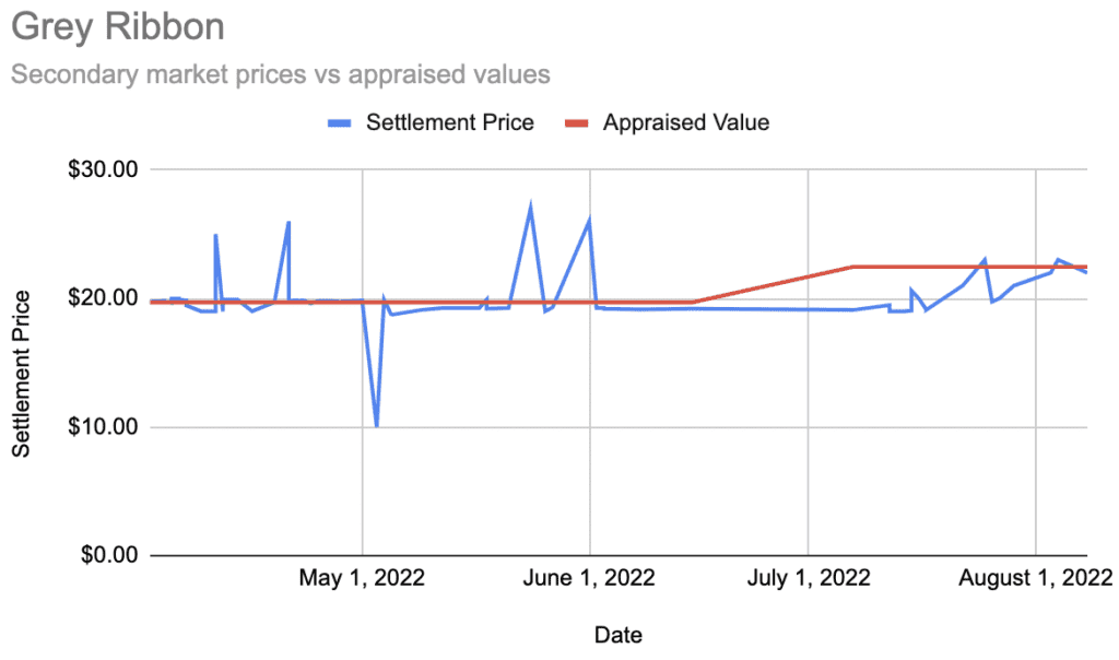 Masterworks Secondary Market Analysis - Grey Ribbon | Asset Scholar Depicts a line graph showing the prices recent secondary market trades occurred at vs the appraised value of a specific Masterworks offering.