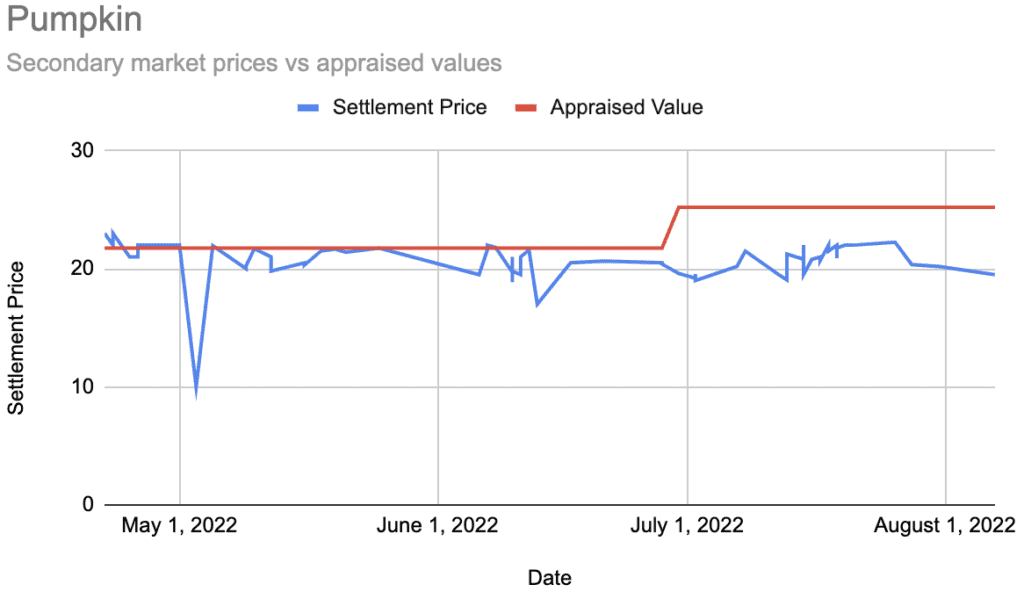 Depicts a line graph showing the prices recent secondary market trades occurred at vs the appraised value of a specific Masterworks offering.