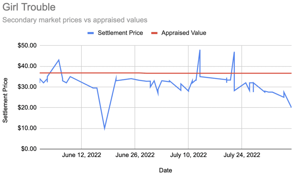 Depicts a line graph showing the prices recent secondary market trades occurred at vs the appraised value of a specific Masterworks offering.