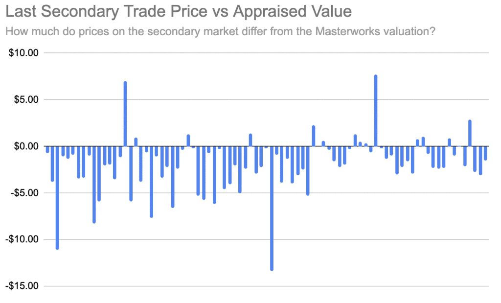 Depicts a bar graph showing the price difference between the last secondary market trade and the appraised value of the Masterworks offerings.