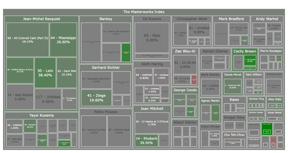 Depicts a treemap diagram of the masterworks offerings as of the time the analysis was done.