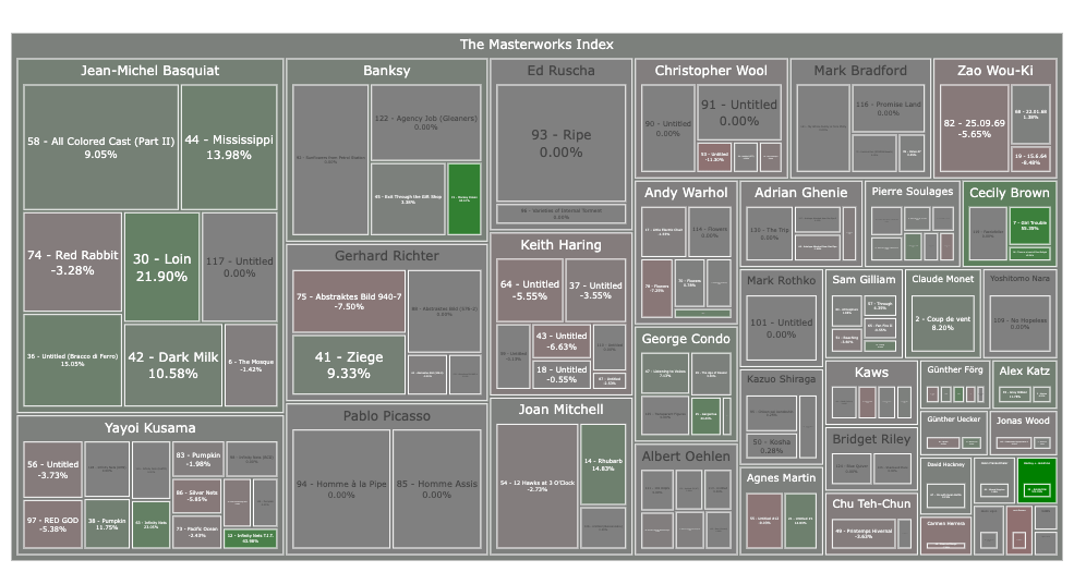 Masterworks Treemap 50/50 Blend Values Only | Asset Scholar Depicts a treemap diagram of the masterworks offerings as of the time the analysis was done.