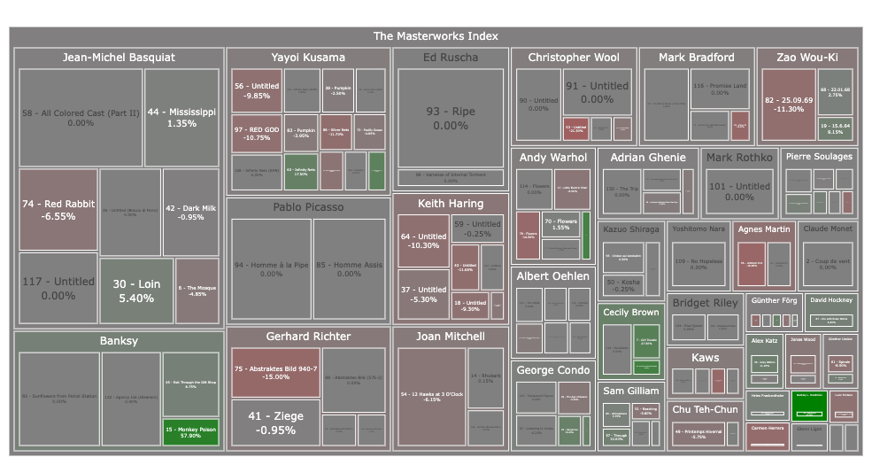 Depicts a treemap diagram of the masterworks offerings as of the time the analysis was done.