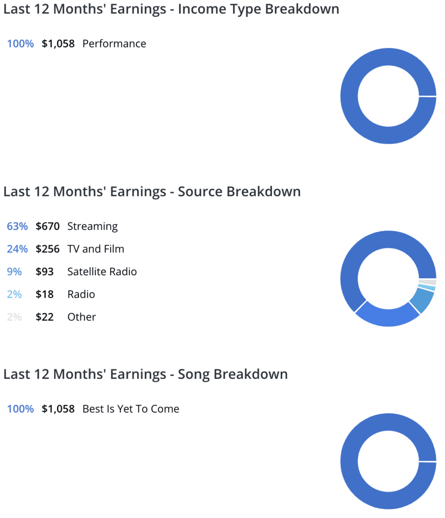 Depicts 3 pie charts showing different aspects of how the asset generated music royalties over the past 12 months. Taken from a Royalty Exchange listing.