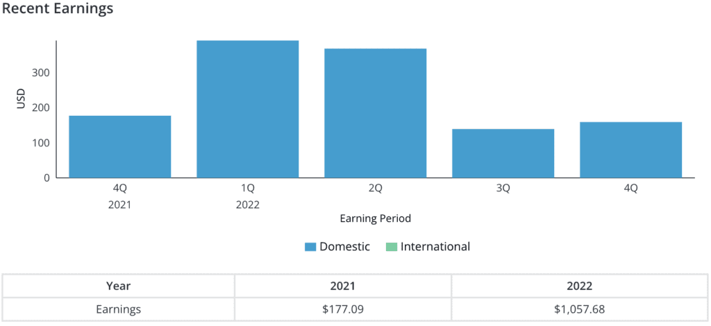 Depicts a bar chart of quarterly music royalty earnings over up to 3 years. Royalty Exchange also includes a table summarizing royalty earnings by calendar year.