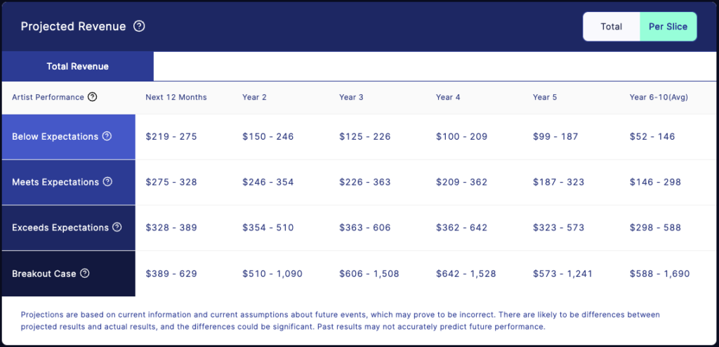 Depicts a table of potential investment returns for a sliceNote offering, depending on various criteria.