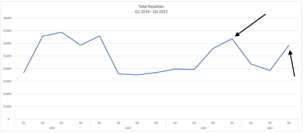 Depicts a chart showing the quarterly payouts from a music royalty asset. Used in an an article about how to value music royalties.