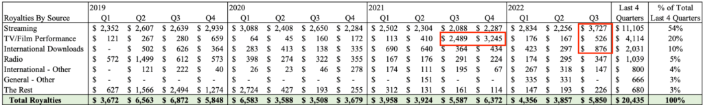 Depicts a table showing showing quarterly earnings from a music royalty asset. The earnings are broken down by the source of the income. Used in an article about how to value music royalties.