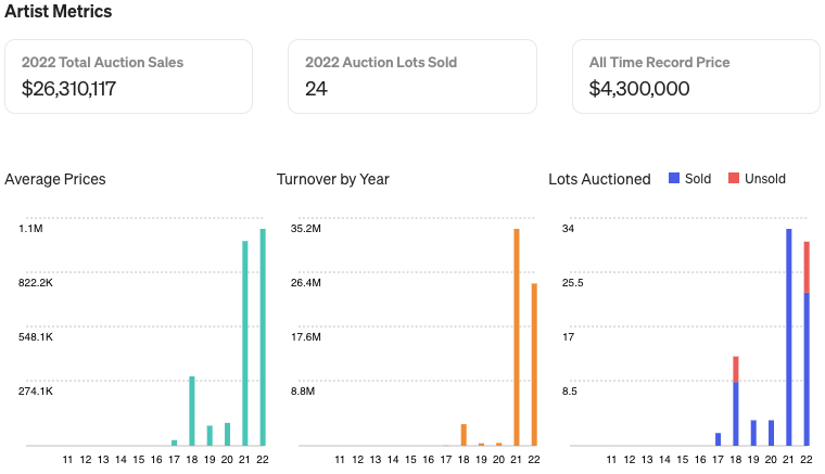 Depicts a series of bar graphs that demonstrate an artist's recent auction performance. Taken from Masterworks fine art investing platform.