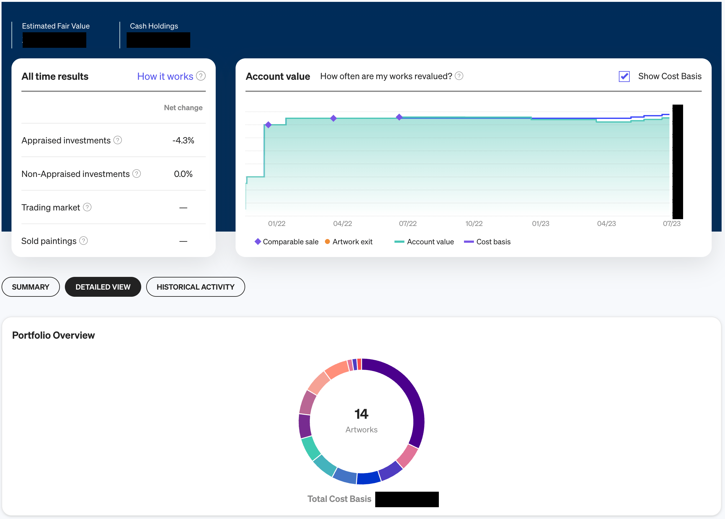 Depicts a line graph showing portfolio performance, a pie charge showing the contemporary artwork in the portfolio, and a text table summarizing performance.