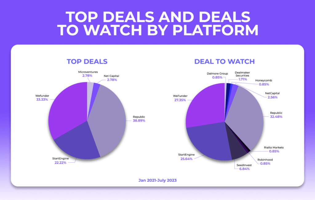Depicts two pie charts from Kingscrowd research. The pie charts show the portion of Top Deals and Deals To Watch on each equity crowdfunding platform. Used in an article comparing Wefunder Vs StartEngine Vs Republic.