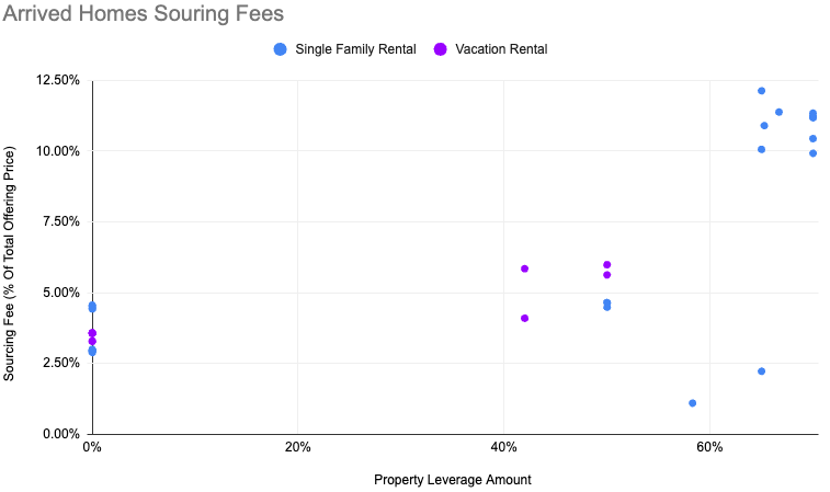Depicts a scatter plot. It illustrates the relationship between property leverage and sourcing fee between various Arrived offerings.