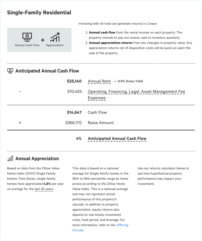 Depicts a summary of projected financial information for a rental property investment on Arrived Homes.