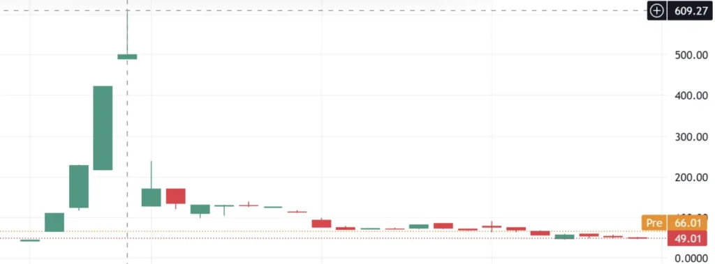 Depicts a candlestick chart of reAlpha's performance on the stock market.