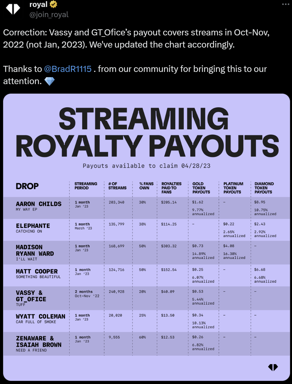 Depicts a tweet from Royal announcing recent streaming royalty payouts.
