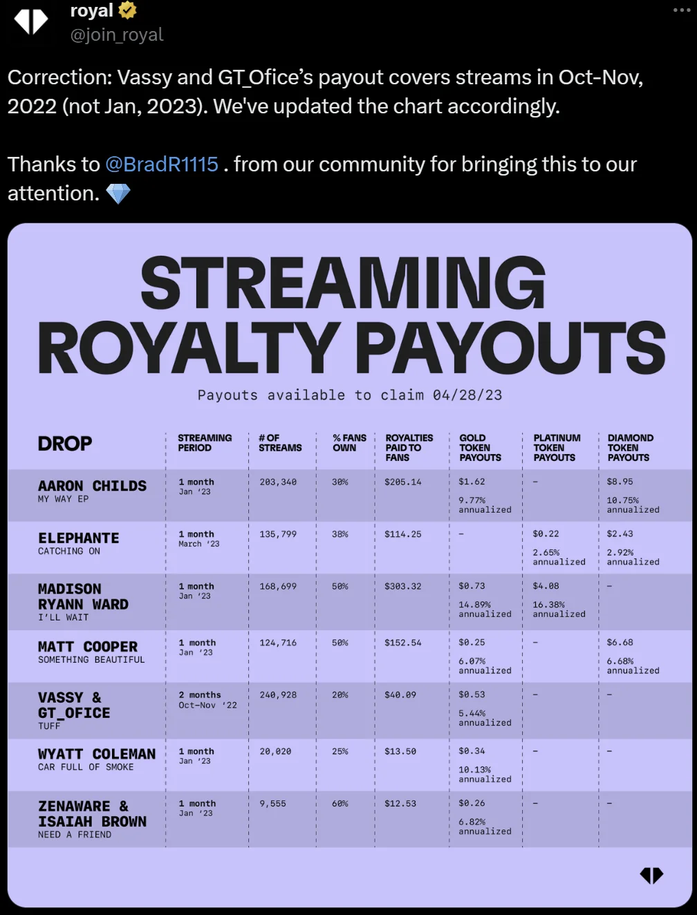 asset-scholar-royal-monthly-royalty-payments-tweet | Asset Scholar Depicts a tweet from Royal announcing recent streaming royalty payouts.