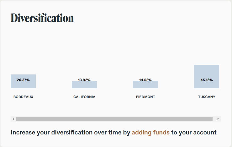 Depicts a bar graph of diversification across major wine growing regions from a Vinovest account.