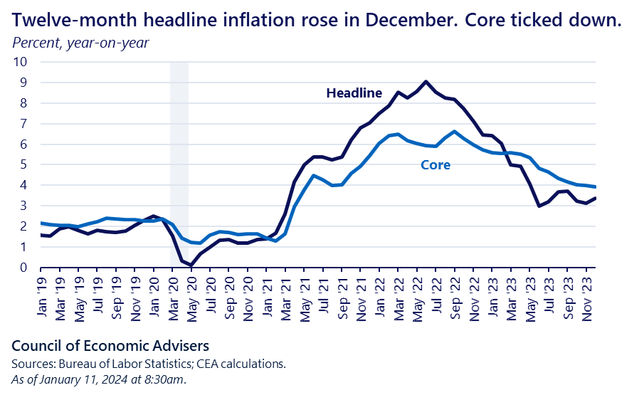 Depicts a graph measuring inflation via both headline and core CPI over time.