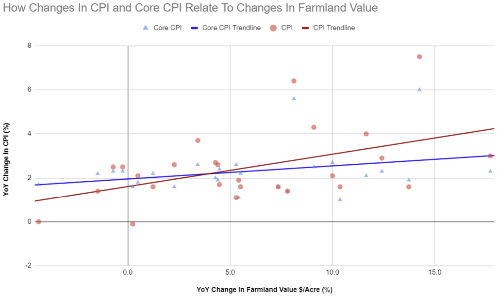 Depicts a graph of farmland value against headline CPI and core CPI inflation metrics.